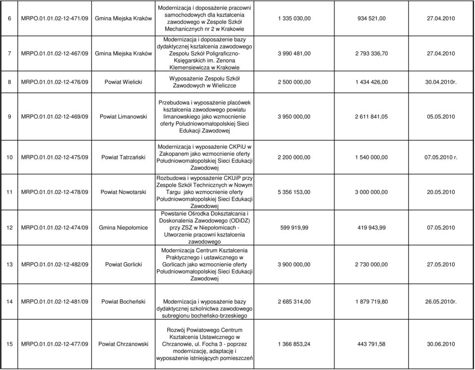 zawodowego w Zespole Szkół Mechanicznych nr 2 w Krakowie Modernizacja i doposaŝenie bazy dydaktycznej kształcenia zawodowego Zespołu Szkół Poligraficzno- Księgarskich im.