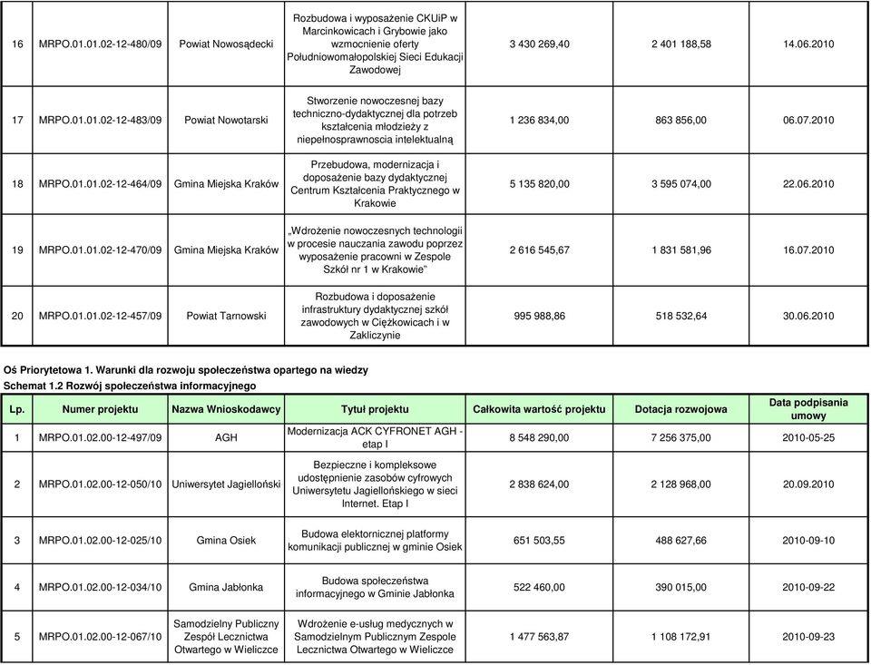 2010 17 MRPO.01.01.02-12-483/09 Powiat Nowotarski 18 MRPO.01.01.02-12-464/09 Gmina Miejska Kraków Stworzenie nowoczesnej bazy techniczno-dydaktycznej dla potrzeb kształcenia młodzieŝy z