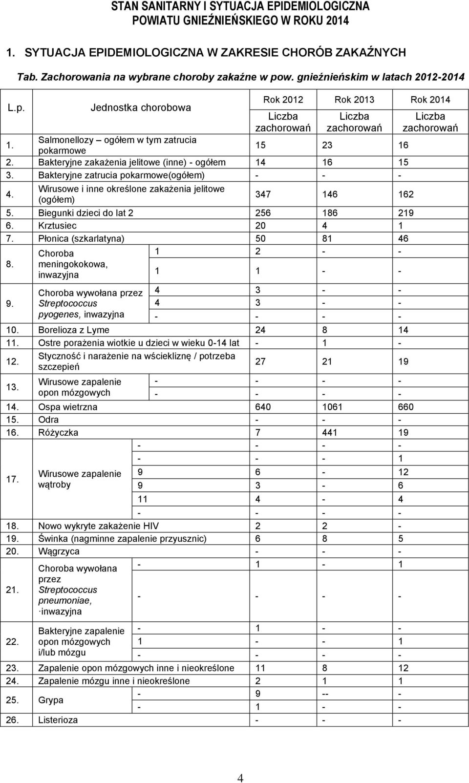Bakteryjne zakażenia jelitowe (inne) - ogółem 14 16 15 3. Bakteryjne zatrucia pokarmowe(ogółem) - - - 4. Wirusowe i inne określone zakażenia jelitowe (ogółem) 347 146 162 5.