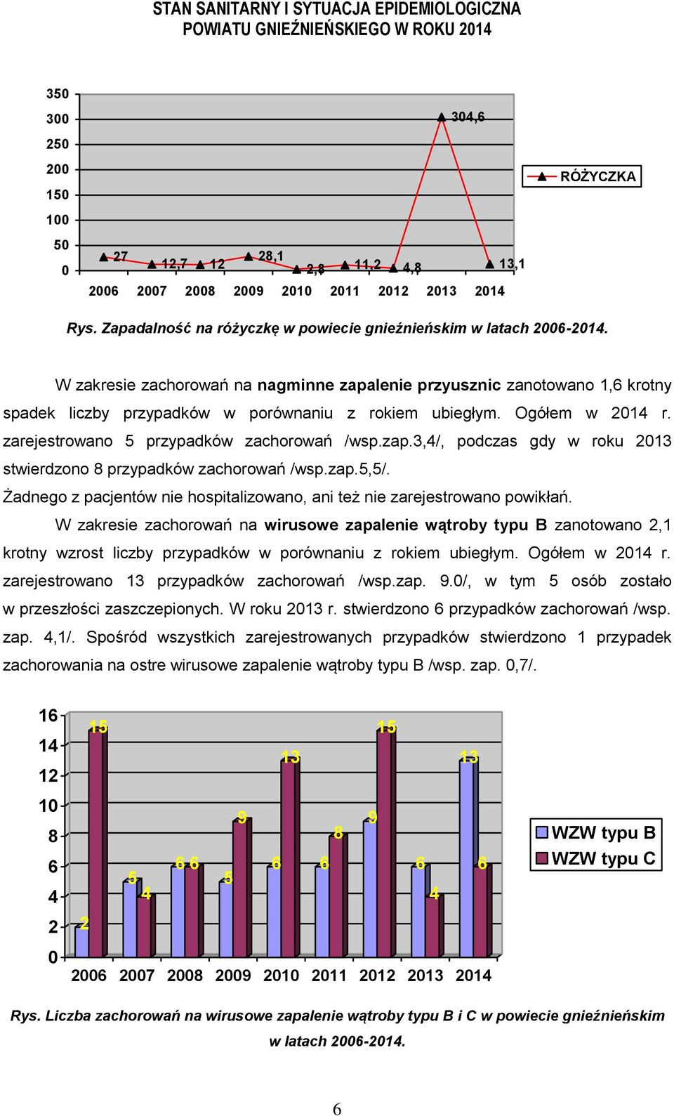 W zakresie zachorowań na nagminne zapalenie przyusznic zanotowano 1,6 krotny spadek liczby przypadków w porównaniu z rokiem ubiegłym. Ogółem w 2014 r. zarejestrowano 5 przypadków zachorowań /wsp.zap.3,4/, podczas gdy w roku 2013 stwierdzono 8 przypadków zachorowań /wsp.