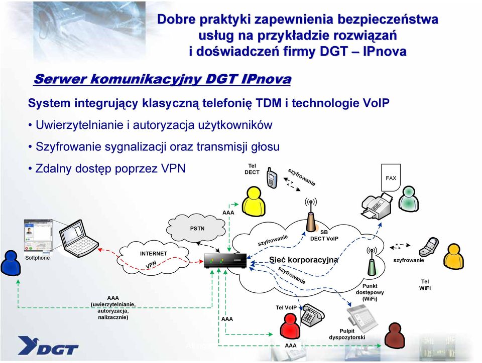 Zdalny dostęp poprzez VPN Tel DECT szyfrowanie FAX AAA PSTN szyfrowanie SB DECT VoIP Softphone INTERNET VPN Sieć korporacyjna szyfrowanie AAA