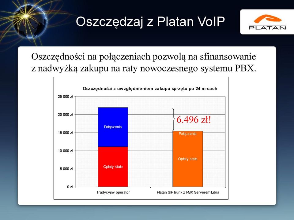 25 00 Oszczędności z uwzględnieniem zakupu sprzętu po 24 m-cach