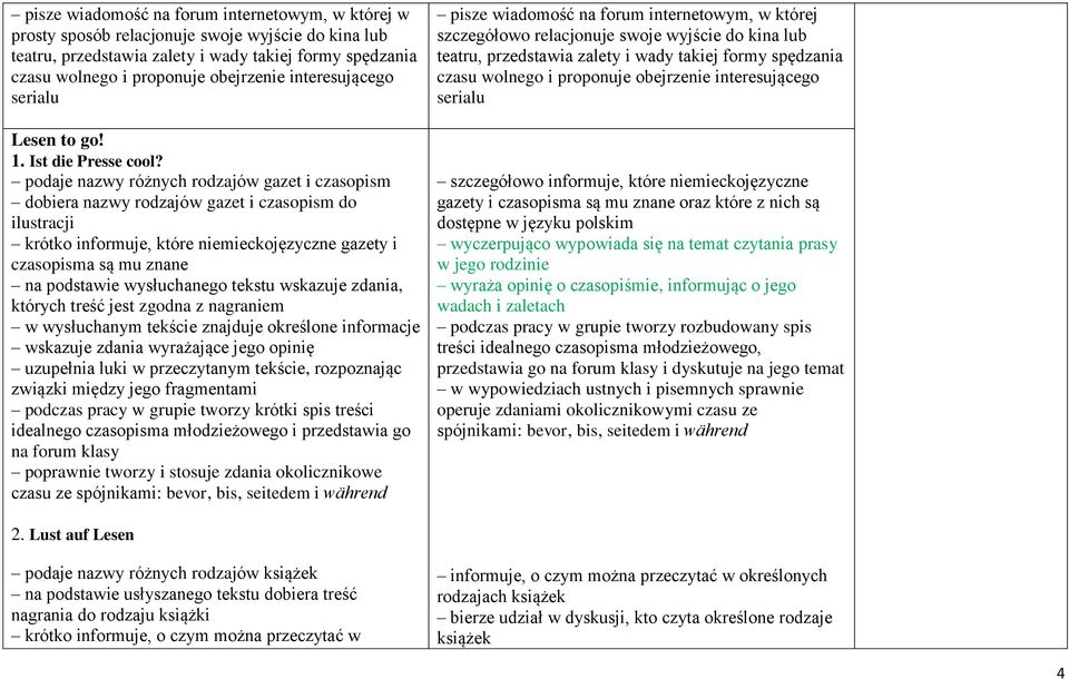 podaje nazwy różnych rodzajów gazet i czasopism dobiera nazwy rodzajów gazet i czasopism do ilustracji krótko informuje, które niemieckojęzyczne gazety i czasopisma są mu znane na podstawie