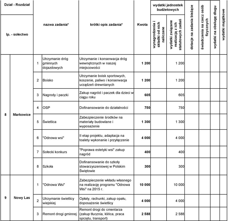 00 00 "Odnowa wsi" II etap projektu, adaptacja na toalety wykonanie i przyłączenie 000 000 7 Sołecki konkurs "Poprawa estetyki wsi" zakup nagród 00 00 8 Szkoła Dofinansowanie do szkoły