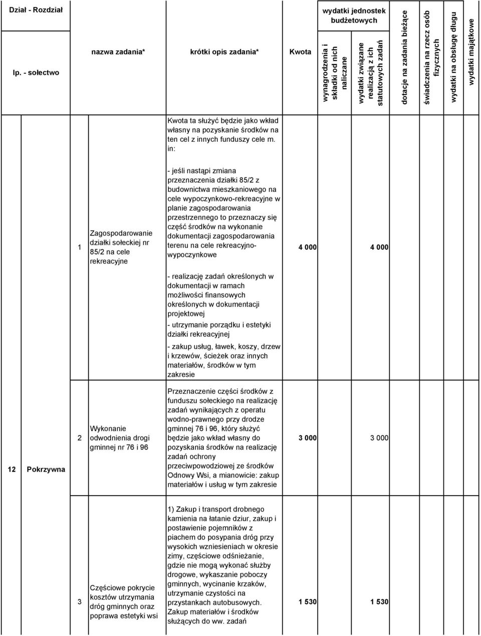 zagospodarowania przestrzennego to przeznaczy się część środków na wykonanie dokumentacji zagospodarowania terenu na cele rekreacyjnowypoczynkowe 000 000 - realizację zadań określonych w dokumentacji