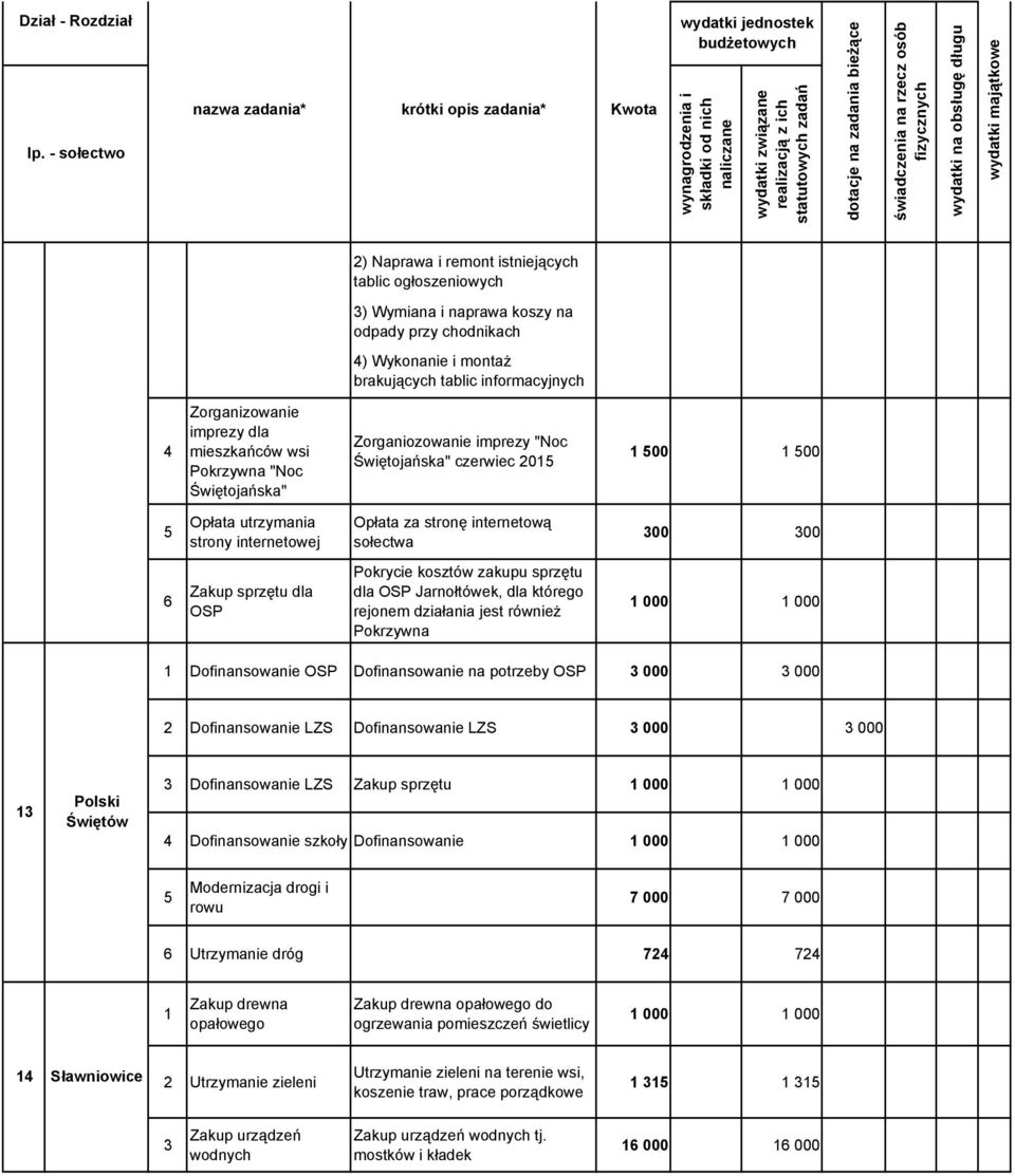 Pokrycie kosztów zakupu sprzętu dla OSP Jarnołtówek, dla którego rejonem działania jest również Pokrzywna 000 000 Dofinansowanie OSP Dofinansowanie na potrzeby OSP 000 000 Dofinansowanie LZS