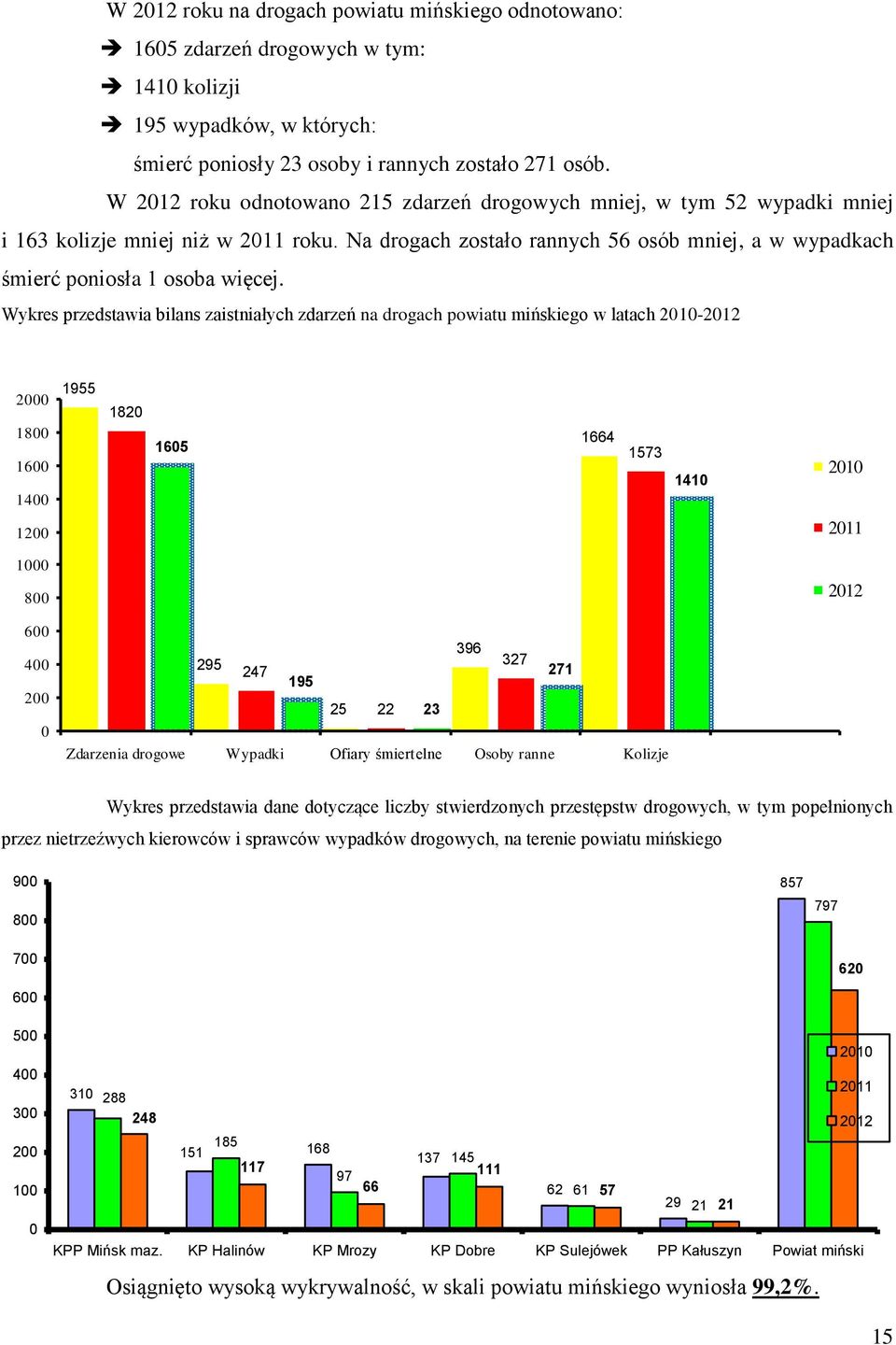 Wykres przedstawia bilans zaistniałych zdarzeń na drogach powiatu mińskiego w latach - 2 18 16 14 1955 182 165 1664 1573 141 12 1 8 6 4 2 396 295 327 247 271 195 25 22 23 Zdarzenia drogowe Wypadki