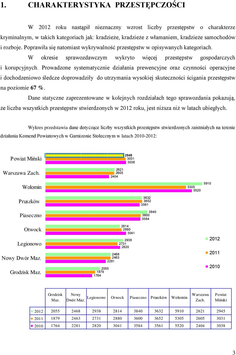 Prowadzone systematycznie działania prewencyjne oraz czynności operacyjne i dochodzeniowo śledcze doprowadziły do utrzymania wysokiej skuteczności ścigania przestępstw na poziomie 67 %.