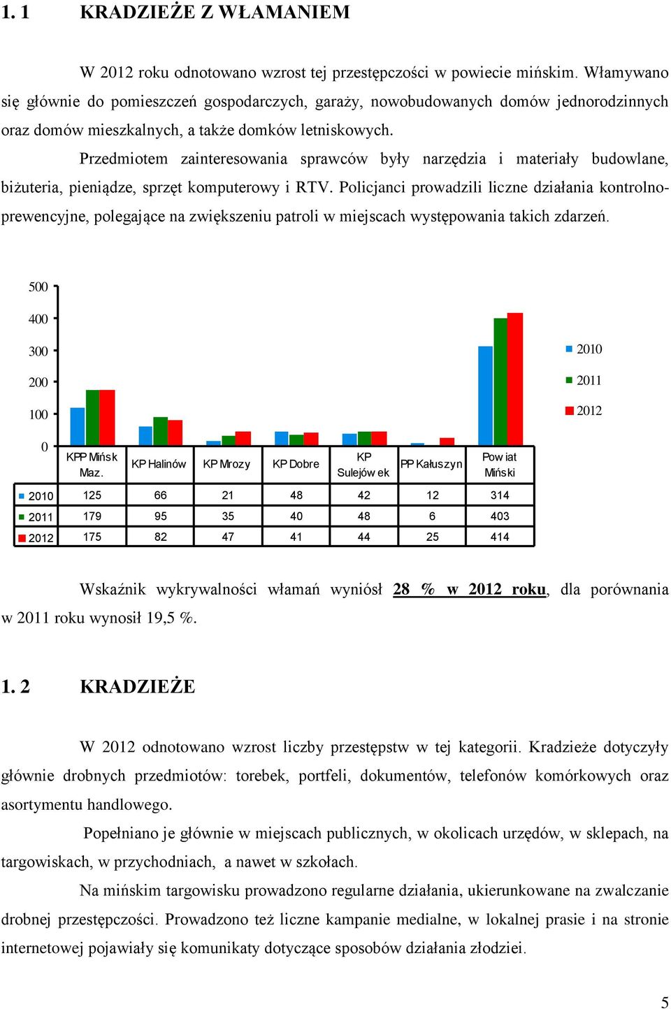 Przedmiotem zainteresowania sprawców były narzędzia i materiały budowlane, biżuteria, pieniądze, sprzęt komputerowy i RTV.