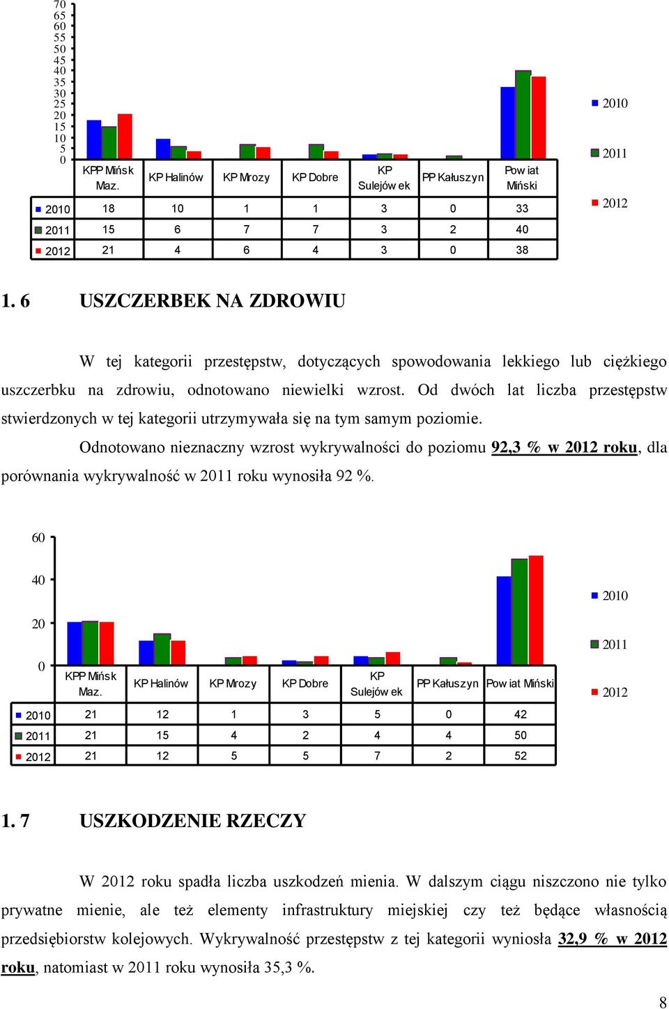 Od dwóch lat liczba przestępstw stwierdzonych w tej kategorii utrzymywała się na tym samym poziomie.