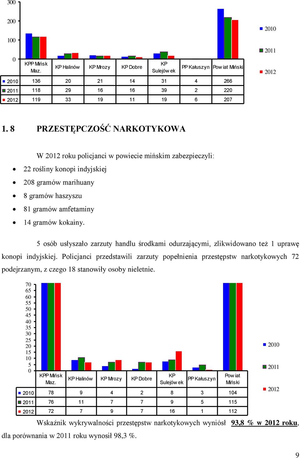 5 osób usłyszało zarzuty handlu środkami odurzającymi, zlikwidowano też 1 uprawę konopi indyjskiej.