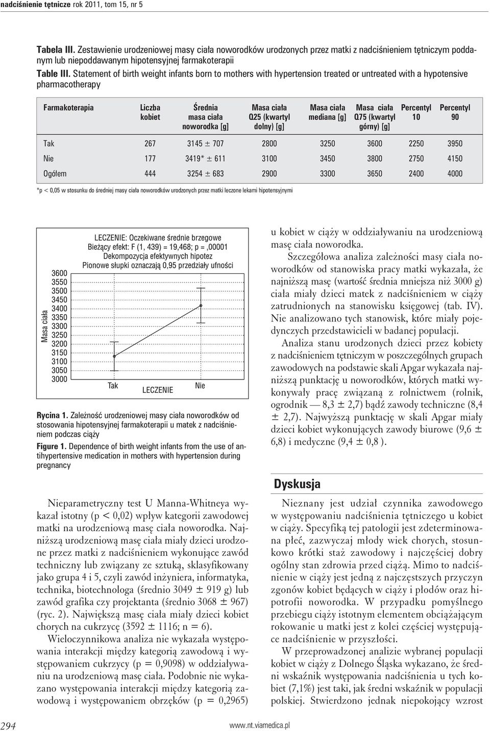 Statement of birth weight infants born to mothers with hypertension treated or untreated with a hypotensive pharmacotherapy Farmakoterapia Liczba Średnia Masa ciała Masa ciała Masa ciała Percentyl