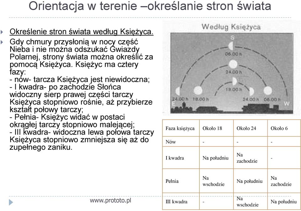 Księżyc ma cztery fazy: - nów- tarcza Księżyca jest niewidoczna; - I kwadra- po zachodzie Słońca widoczny sierp prawej części tarczy Księżyca stopniowo rośnie, aż przybierze kształt