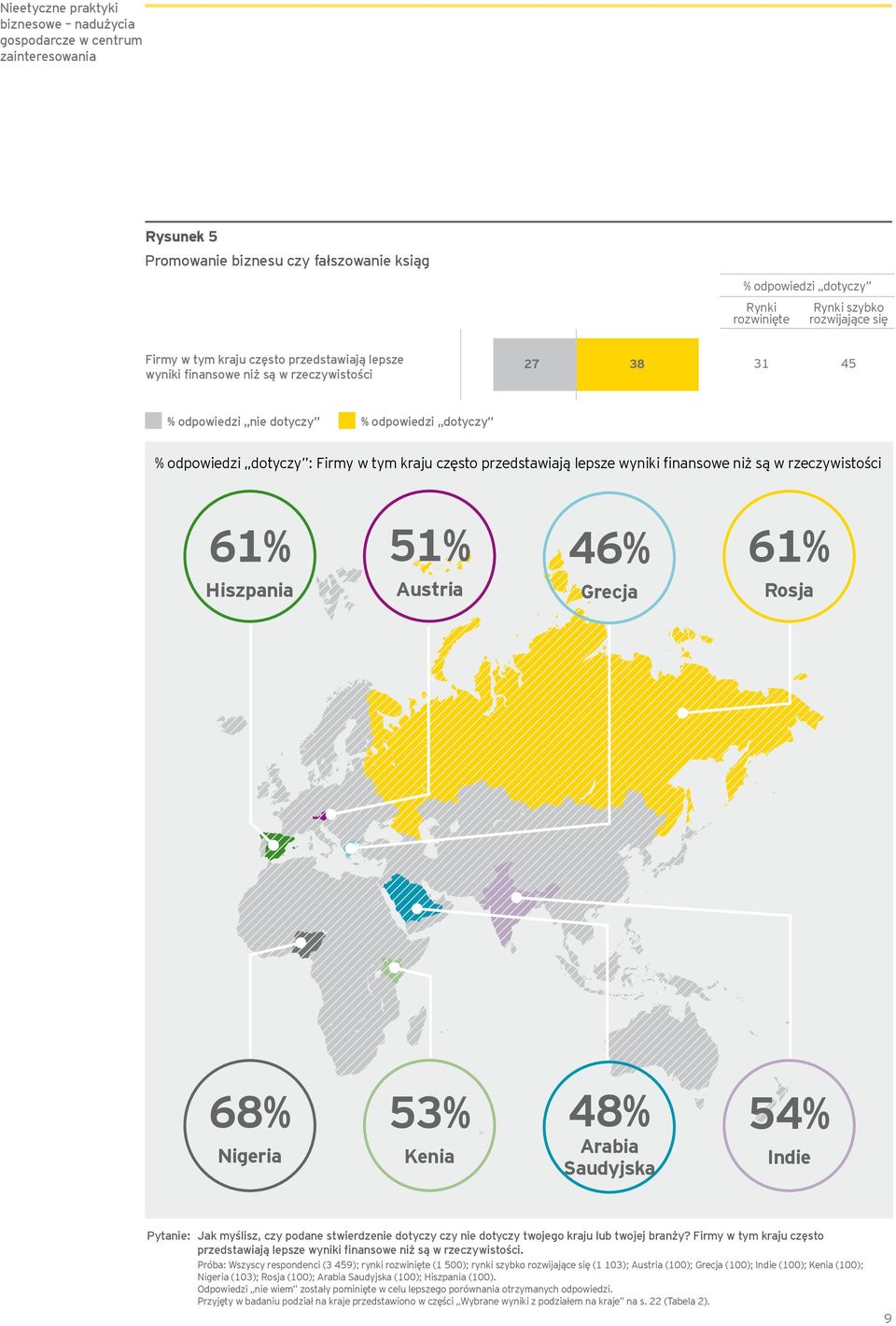 przedstawiają lepsze wyniki finansowe niż są w rzeczywistości 61% 51% 46% 61% Hiszpania Austria Grecja Rosja 68% Nigeria 53% Kenia 48% Arabia Saudyjska 54% Indie Pytanie: Jak myślisz, czy podane