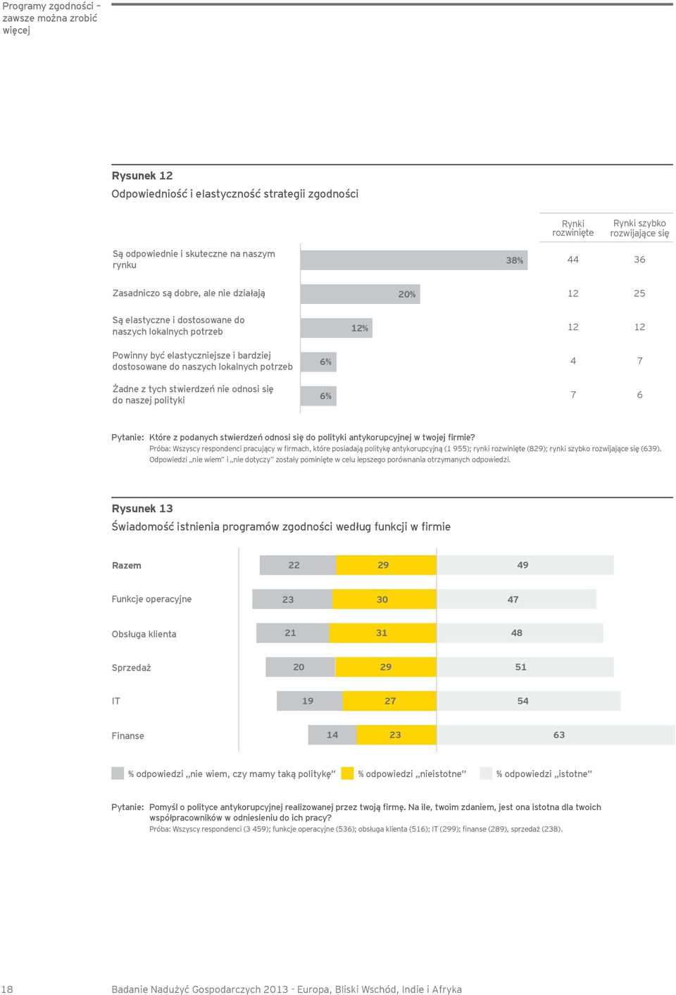 potrzeb Żadne z tych stwierdzeń nie odnosi się do naszej polityki 6% 6% 4 7 7 6 Pytanie: Które z podanych stwierdzeń odnosi się do polityki antykorupcyjnej w twojej firmie?