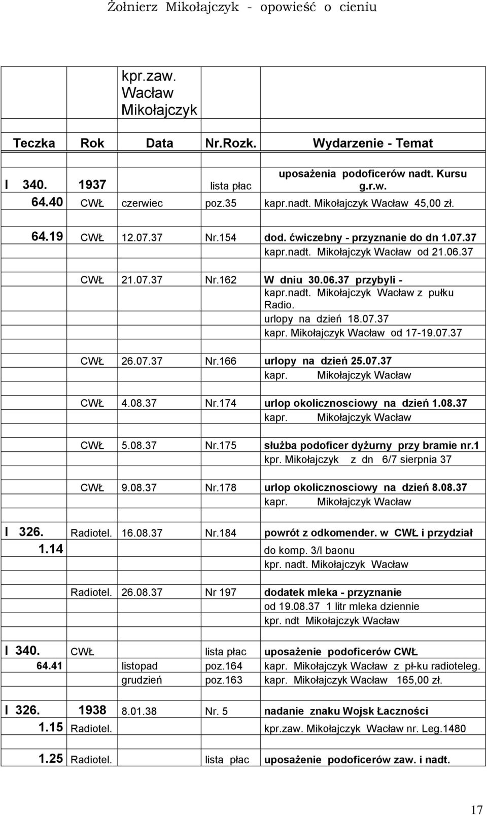 urlopy na dzień 18.07.37 kapr. Mikołajczyk Wacław od 17-19.07.37 CWŁ 26.07.37 Nr.166 urlopy na dzień 25.07.37 kapr. Mikołajczyk Wacław CWŁ 4.08.37 Nr.174 urlop okolicznosciowy na dzień 1.08.37 kapr. Mikołajczyk Wacław CWŁ 5.