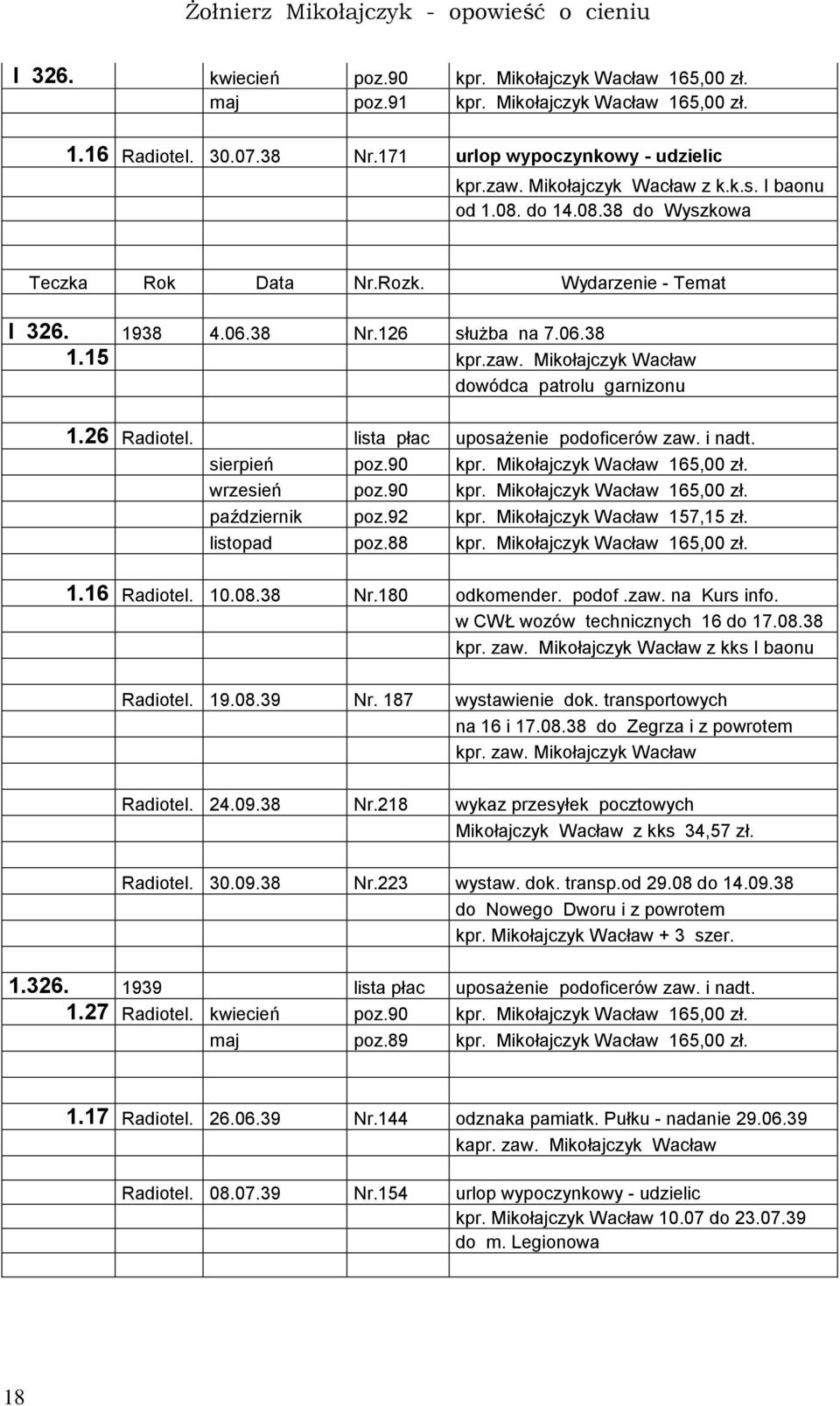 26 Radiotel. lista płac uposażenie podoficerów zaw. i nadt. sierpień poz.90 kpr. Mikołajczyk Wacław 165,00 zł. wrzesień poz.90 kpr. Mikołajczyk Wacław 165,00 zł. październik poz.92 kpr.