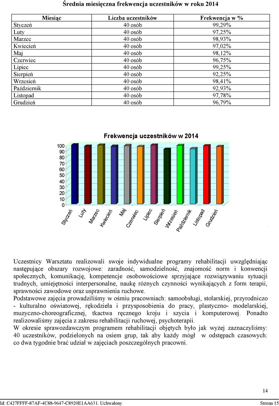 30 20 10 0 W prowadzonym przez nas procesie rehabilitacji ściśle zazębiały się formy postępowania edukacyjnego, medycznego, integracyjnego, i wychowawczego.