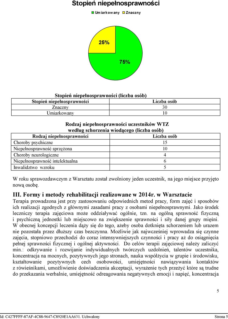 intelektualna 6 Inwalidztwo wzroku 5 W roku sprawozdawczym z Warsztatu został zwolniony jeden uczestnik, na jego miejsce przyjęto nową osobę. III. Formy i metody rehabilitacji realizowane w 2014r.