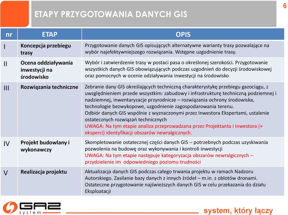 Przygotowanie wszystkich danych GIS obowiązujących podczas uzgodnień do decyzji środowiskowej oraz pomocnych w ocenie odziaływania inwestycji na środowisko III Rozwiązania techniczne Zebranie dany