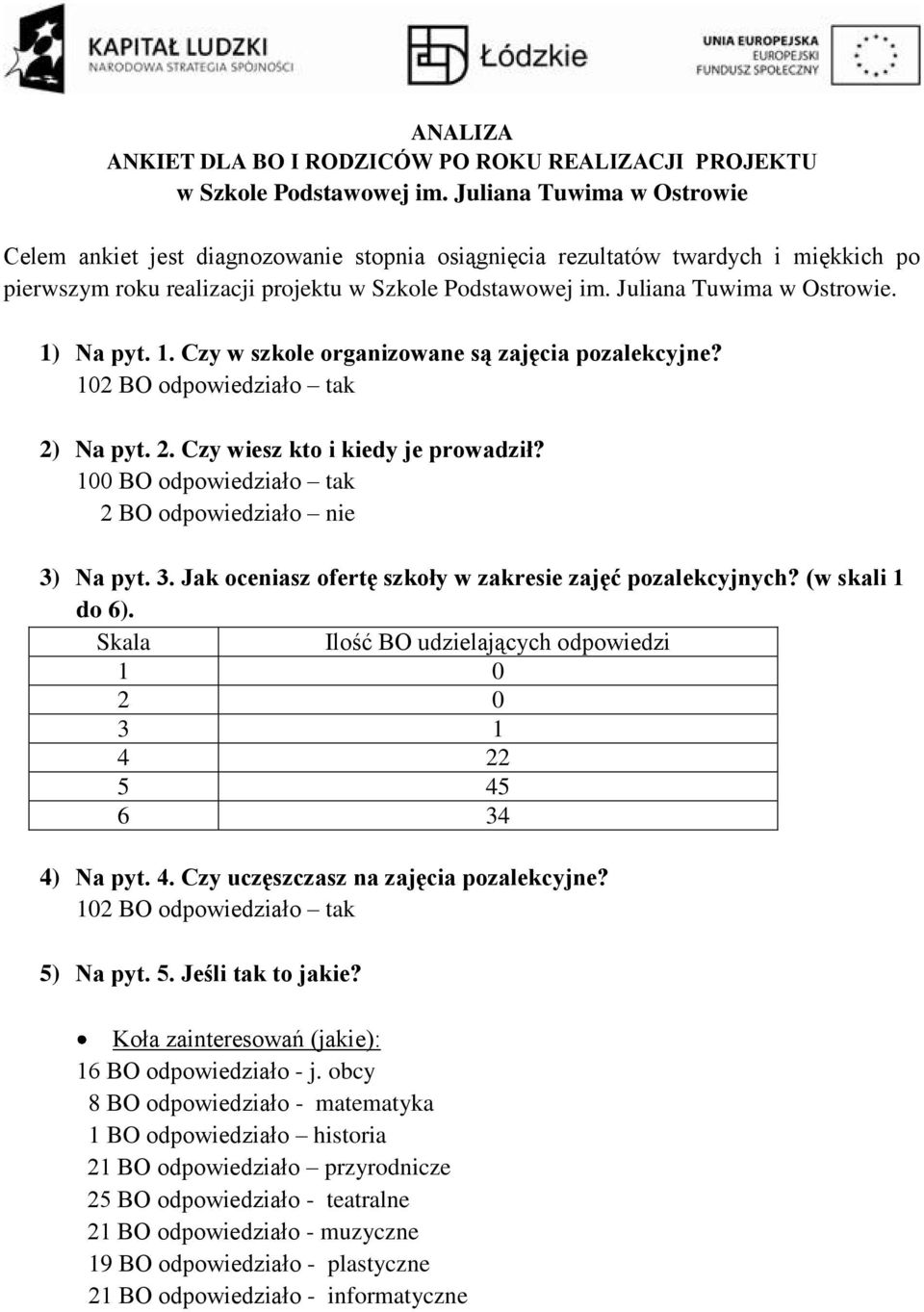 1) Na pyt. 1. Czy w szkole organizowane są zajęcia pozalekcyjne? 102 BO odpowiedziało tak 2) Na pyt. 2. Czy wiesz kto i kiedy je prowadził? 100 BO odpowiedziało tak 2 BO odpowiedziało nie 3) Na pyt.