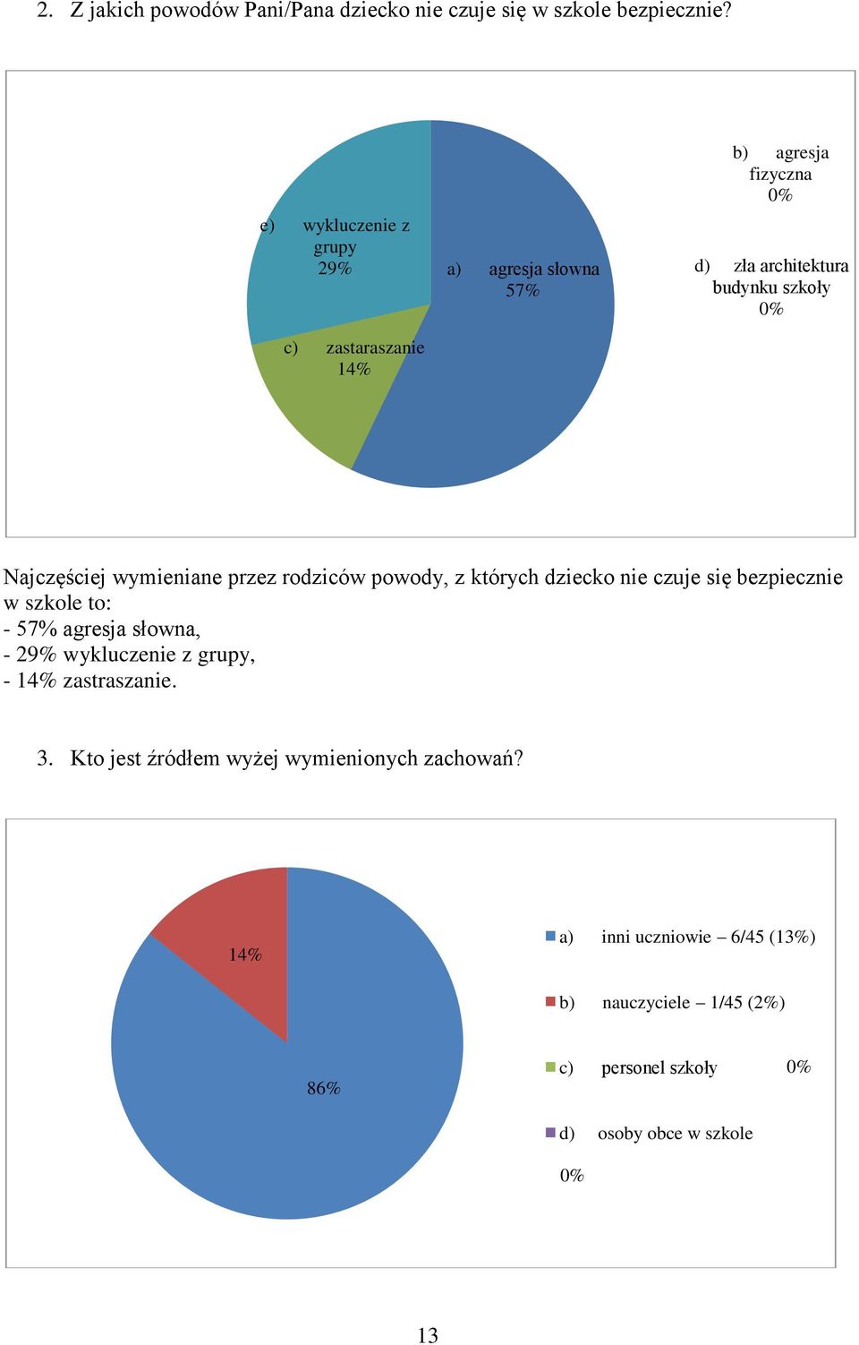 Najczęściej wymieniane przez rodziców powody, z których dziecko nie czuje się bezpiecznie w szkole to: - 57% agresja słowna, - 29%