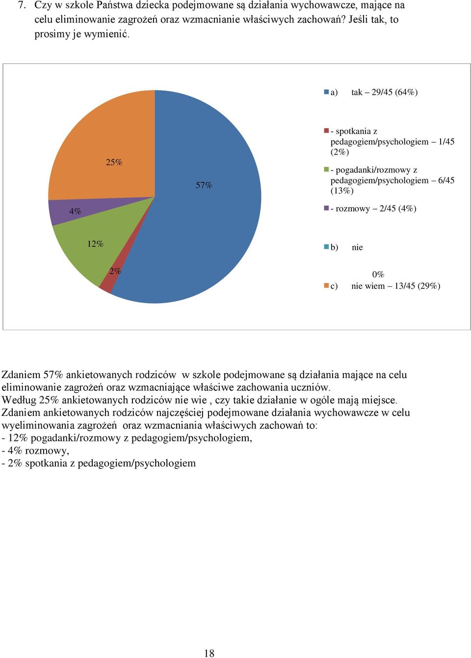 57% ankietowanych rodziców w szkole podejmowane są działania mające na celu eliminowanie zagrożeń oraz wzmacniające właściwe zachowania uczniów.