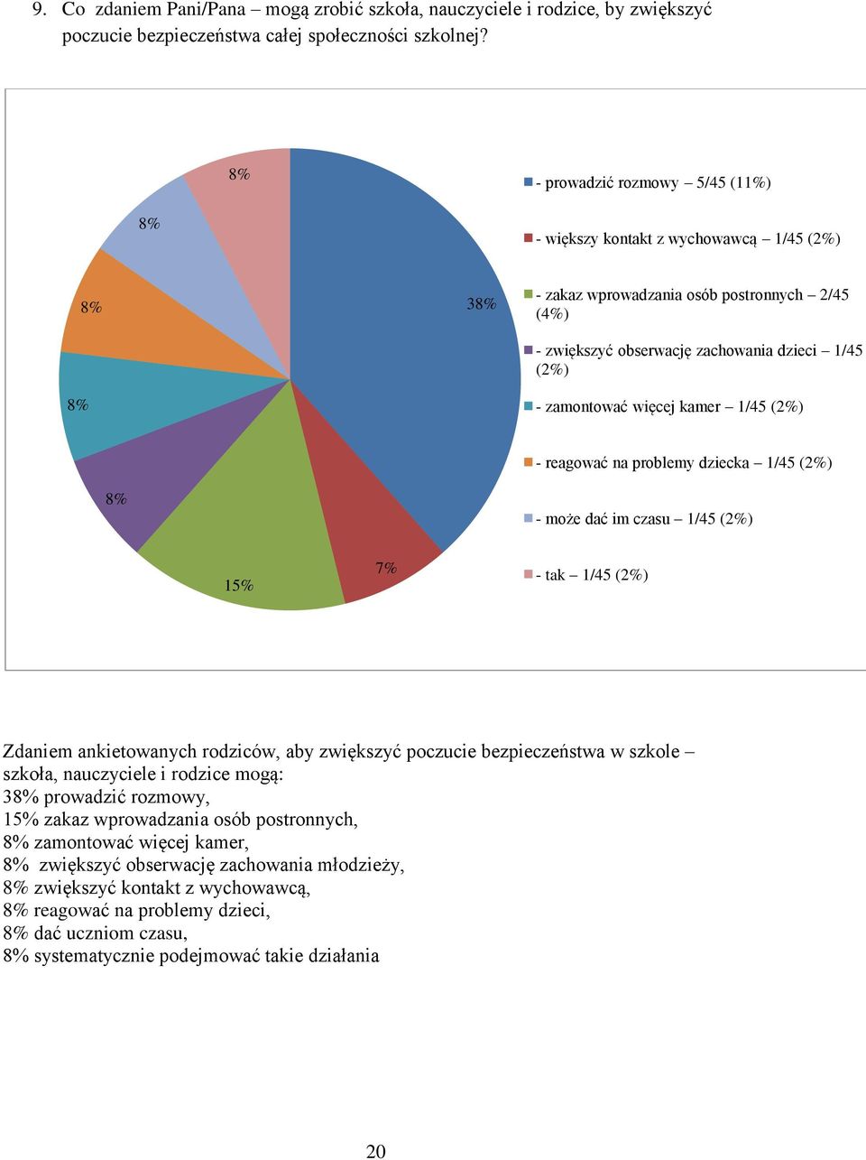 więcej kamer 1/45 (2%) - reagować na problemy dziecka 1/45 (2%) 8% - może dać im czasu 1/45 (2%) 1 7% - tak 1/45 (2%) Zdaniem ankietowanych rodziców, aby zwiększyć poczucie bezpieczeństwa w szkole