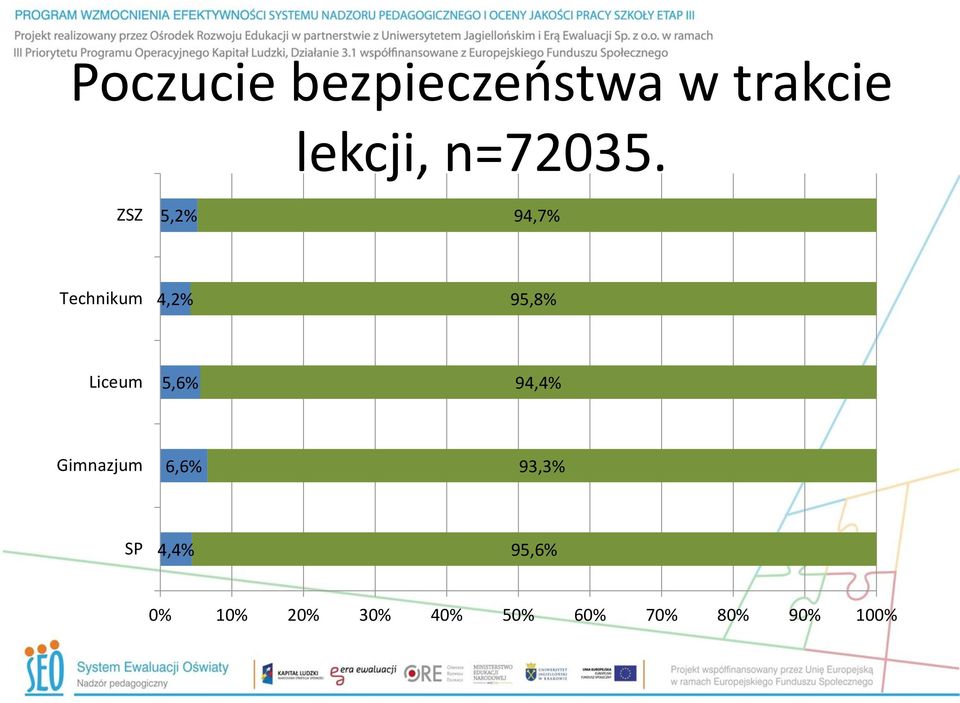 ZSZ 5,2% 94,7% Technikum 4,2% 95,8% Liceum