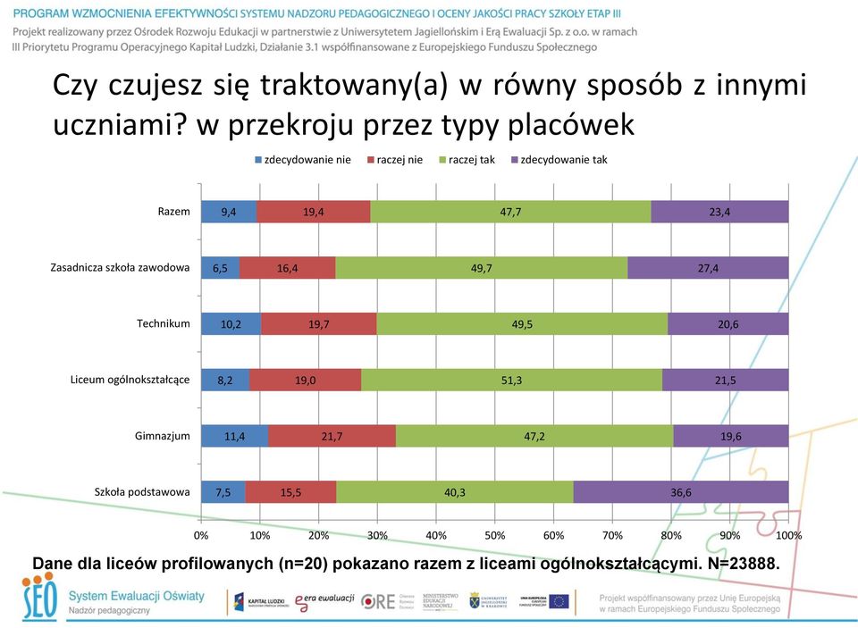 szkoła zawodowa 6,5 16,4 49,7 27,4 Technikum 10,2 19,7 49,5 20,6 Liceum ogólnokształcące 8,2 19,0 51,3 21,5 Gimnazjum 11,4