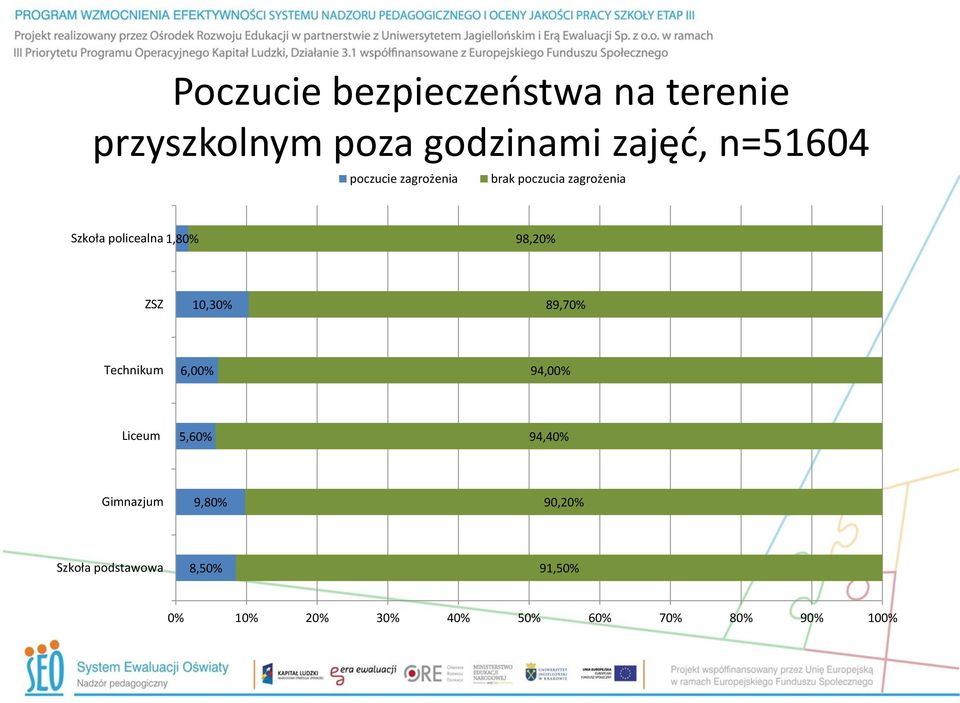 ZSZ 10,30% 89,70% Technikum 6,00% 94,00% Liceum 5,60% 94,40% Gimnazjum 9,80%