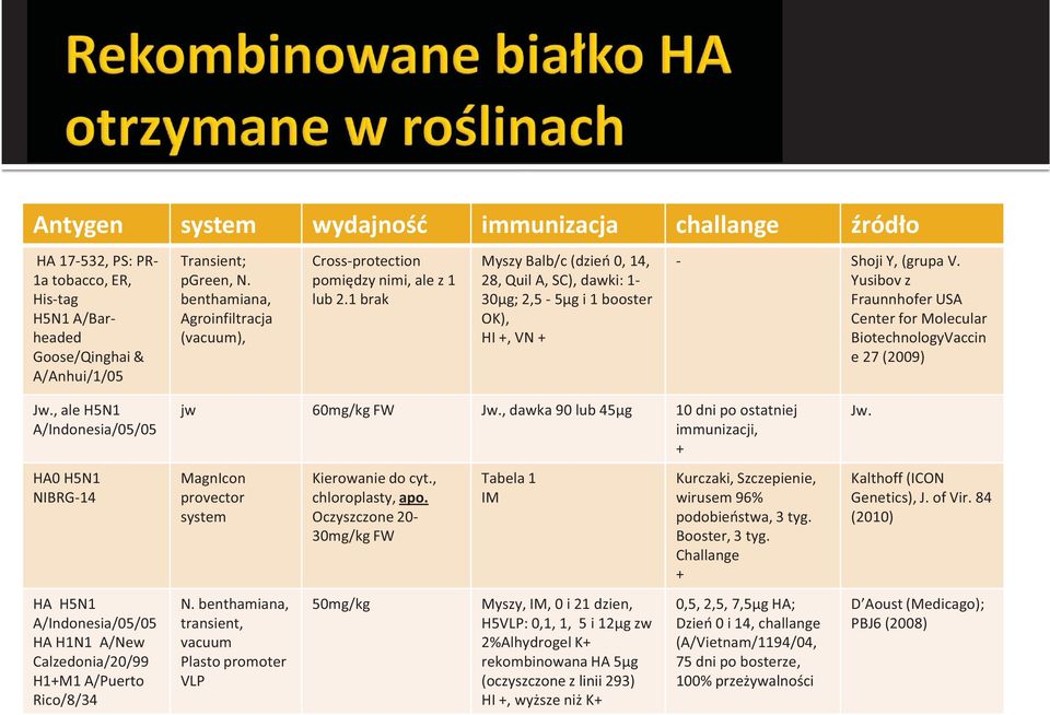 1 brak Myszy Balb/c (dzień 0, 14, 28, Quil A, SC), dawki: 1-30µg; 2,5-5µg i 1 booster OK), HI +, VN + - Shoji Y, (grupa V.