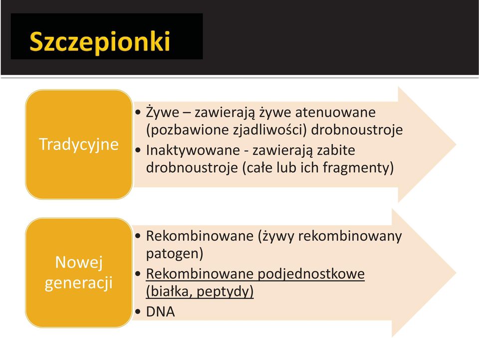 drobnoustroje (całe lub ich fragmenty) Nowej generacji