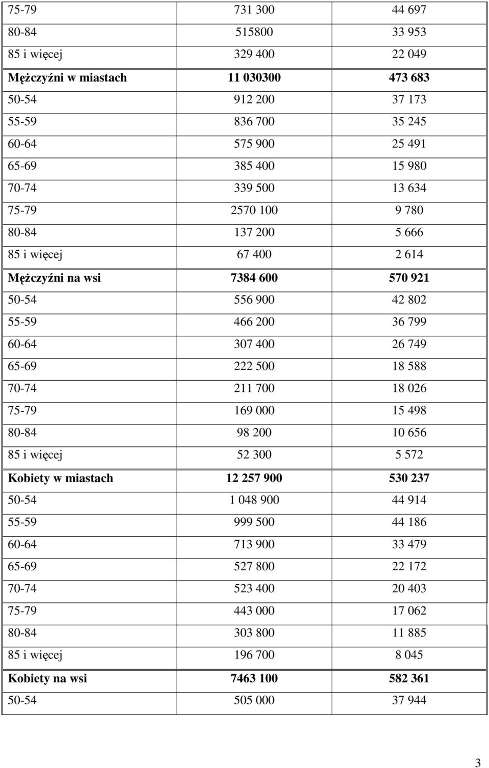 65-69 222 500 18 588 70-74 211 700 18 026 75-79 169 000 15 498 80-84 98 200 10 656 85 i więcej 52 300 5 572 Kobiety w miastach 12 257 900 530 237 50-54 1 048 900 44 914 55-59 999 500 44
