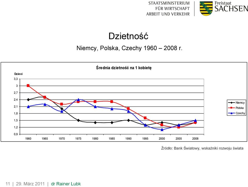 Polska Czechy 1,5 1,2 0,9 1960 1965 1970 1975 1980 1985 1990 1995