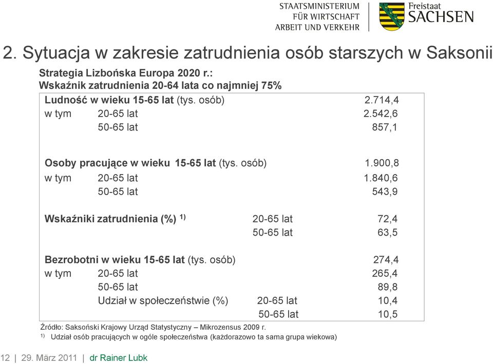 840,6 50-65 lat 543,9 Wskaźniki zatrudnienia (%) 1) 20-65 lat 72,4 50-65 lat 63,5 Bezrobotni w wieku 15-65 lat (tys.