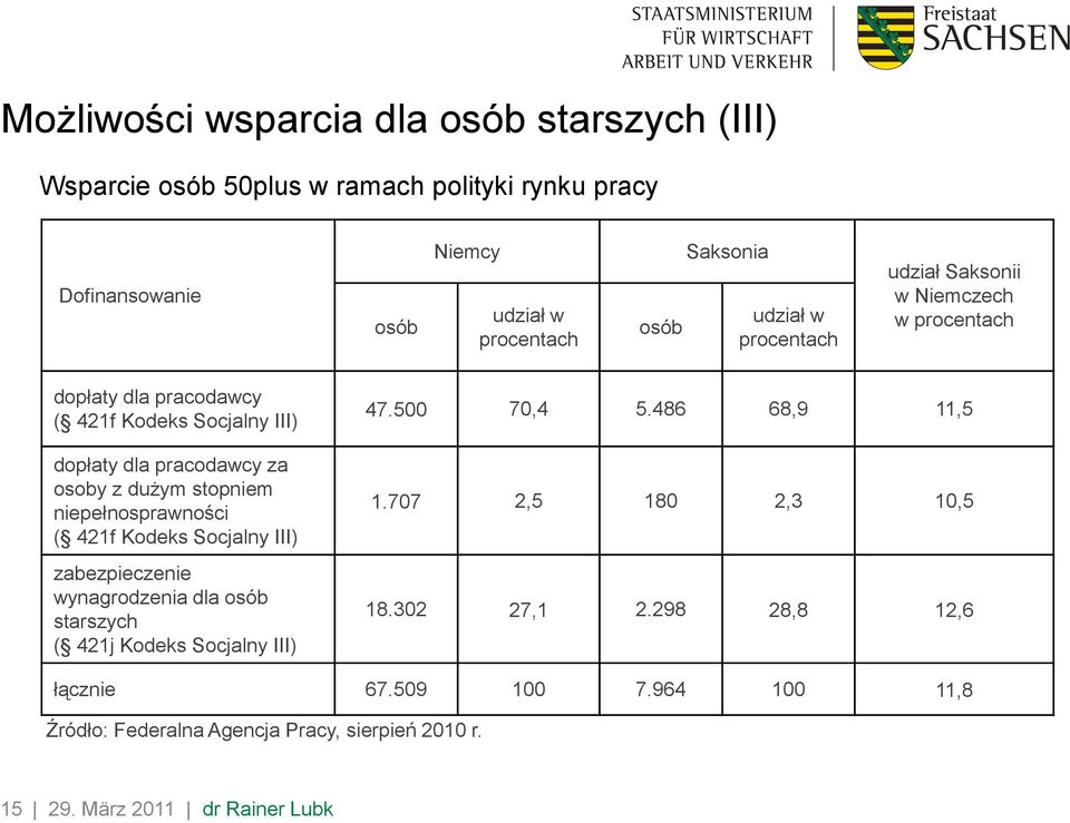 stopniem niepełnosprawności ( 421f Kodeks Socjalny III) zabezpieczenie wynagrodzenia dla osób starszych ( 421j Kodeks Socjalny III) 47.500 70,4 5.