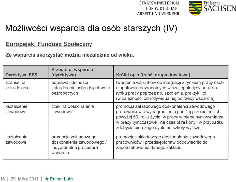 zawodowe promocja zakładowego doskonalenia zawodowego / indywidualna procedura wsparcia Krótki opis (treść, grupa docelowa) tworzenie warunków do integracji z rynkiem pracy osób długotrwale