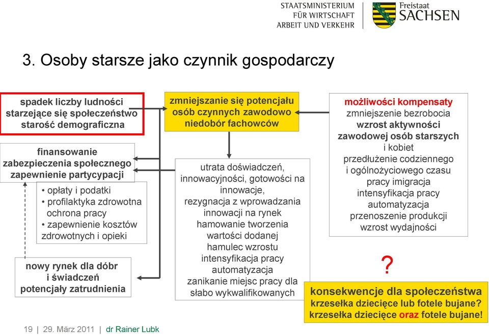 März 2011 dr Rainer Lubk zmniejszanie się potencjału osób czynnych zawodowo niedobór fachowców utrata doświadczeń, innowacyjności, gotowości na innowacje, rezygnacja z wprowadzania innowacji na rynek