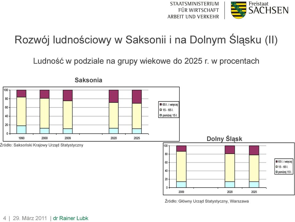 20 0 1990 2000 2009 2020 2025 Źródło: Saksoński Krajowy Urząd Statystyczny 100 80 Dolny Śląsk 60 40