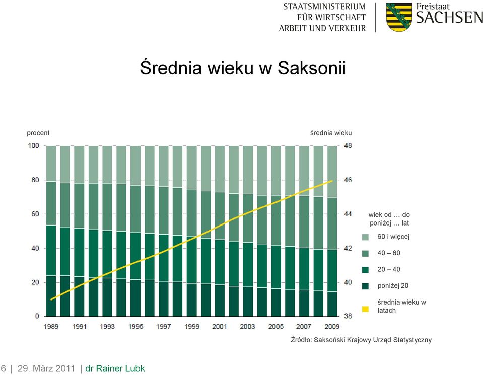 poniżej 20 średnia wieku w latach Źródło: