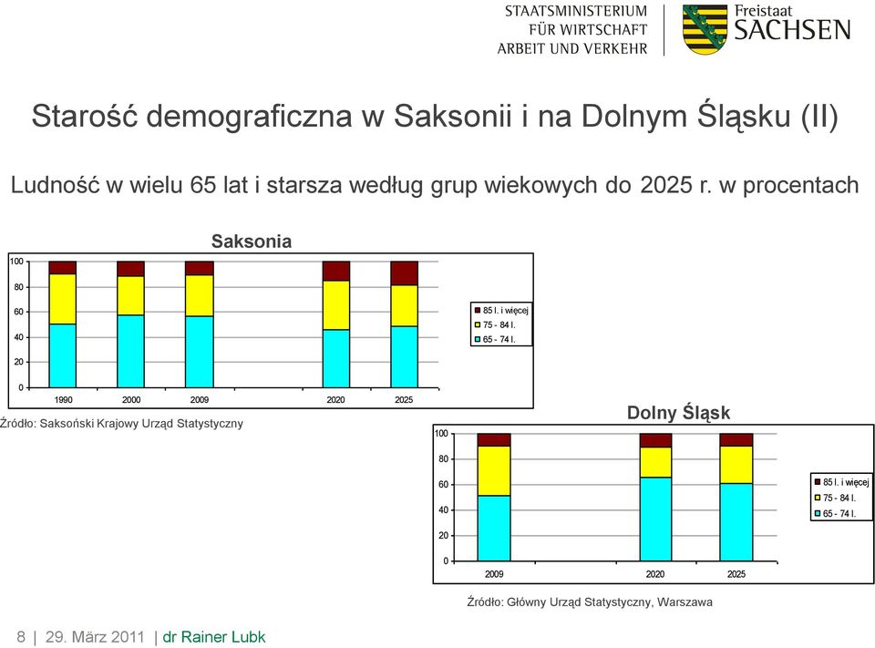 20 0 1990 2000 2009 2020 2025 Źródło: Saksoński Krajowy Urząd Statystyczny 100 80 Dolny Śląsk 60 40 85 l.