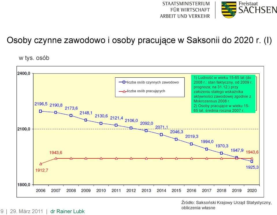 : stan faktyczny, od 2009 r. prognoza; na 31.12.