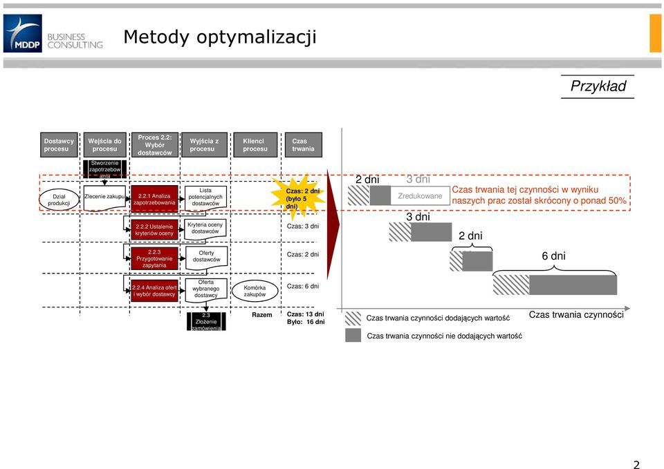 potencjalnych dostawców Kryteria oceny dostawców Czas: 2 dni (było 5 dni) Czas: 3 dni 2 dni 3 dni Zredukowane 3 dni Czas trwania tej czynności w wyniku naszych prac został skrócony o ponad 50% 2