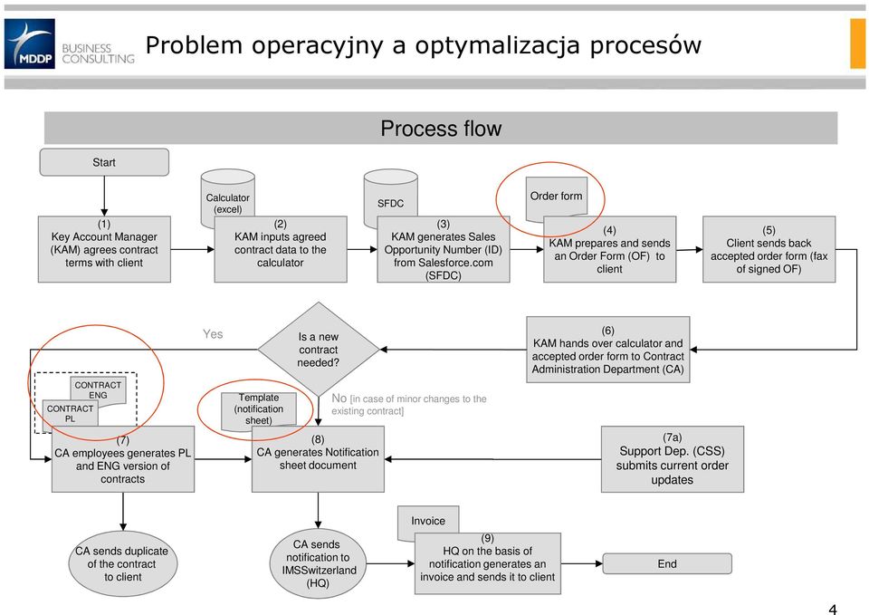 com (SFDC) (4) KAM prepares and sends an Order Form (OF) to client (5) Client sends back accepted order form (fax of signed OF) Yes Is a new contract needed?