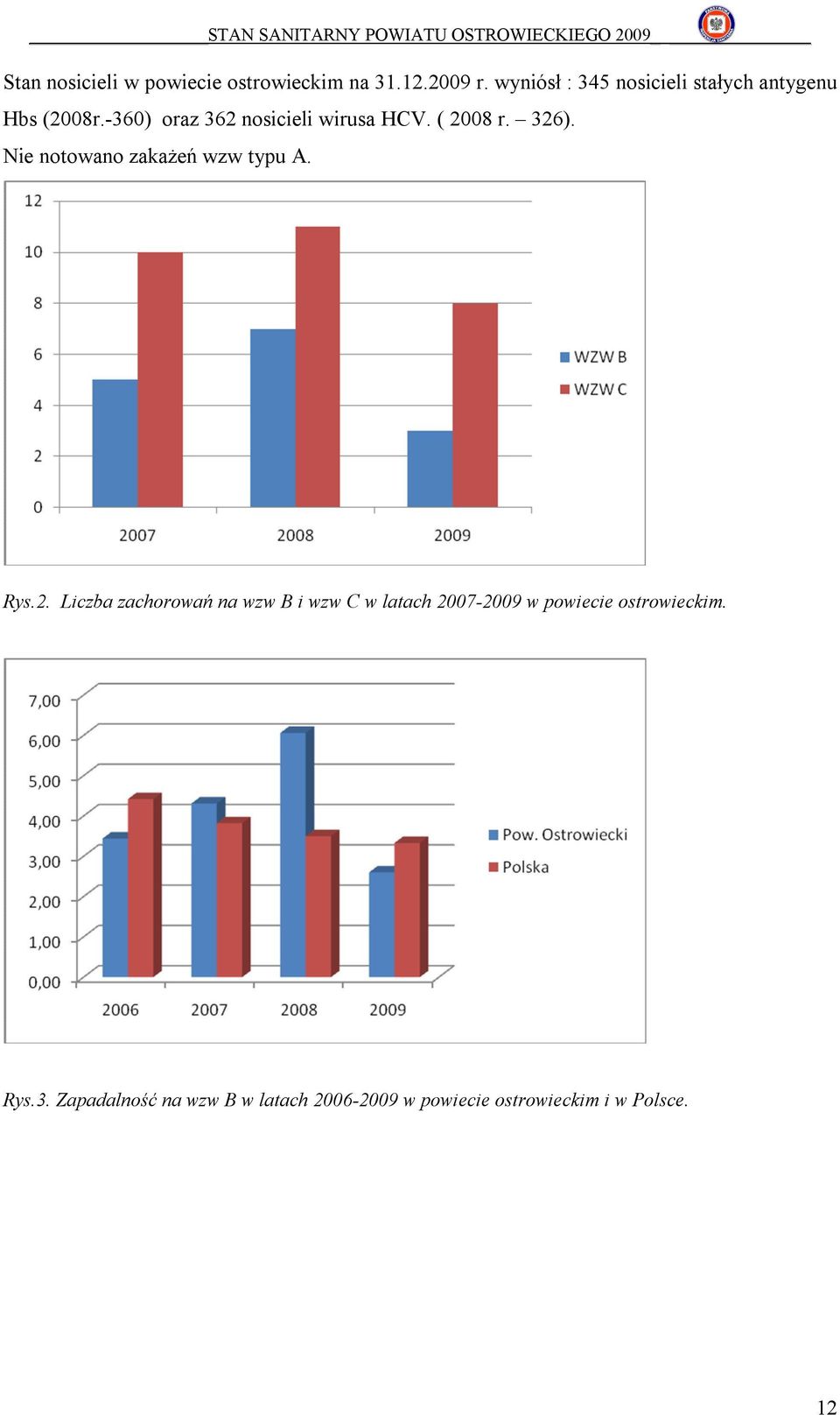 ( 2008 r. 326). Nie notowano zakażeń wzw typu A. Rys.2. Liczba zachorowań na wzw B i wzw C w latach 2007-2009 w powiecie ostrowieckim.