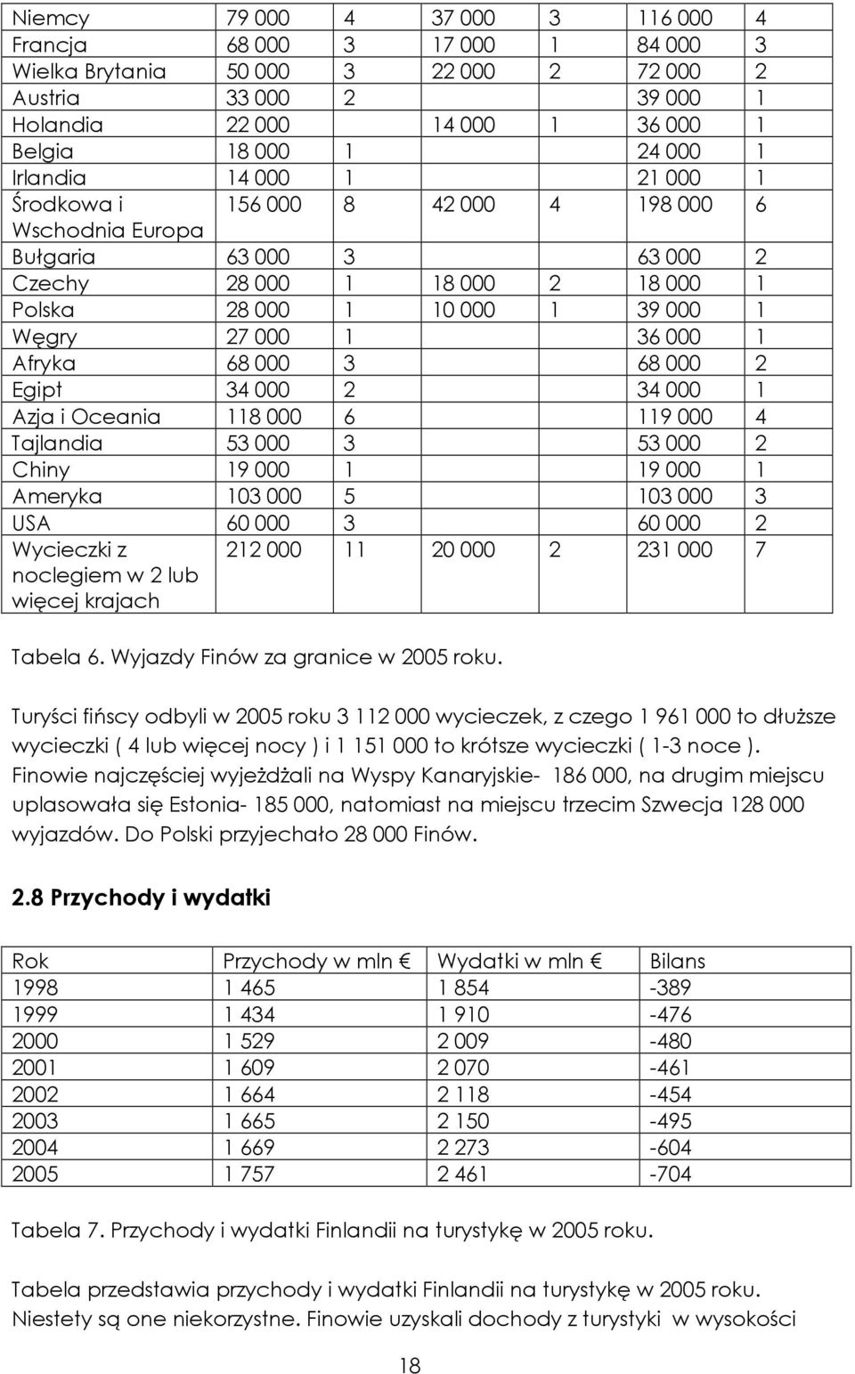 000 1 Afryka 68 000 3 68 000 2 Egipt 34 000 2 34 000 1 Azja i Oceania 118 000 6 119 000 4 Tajlandia 53 000 3 53 000 2 Chiny 19 000 1 19 000 1 Ameryka 103 000 5 103 000 3 USA 60 000 3 60 000 2