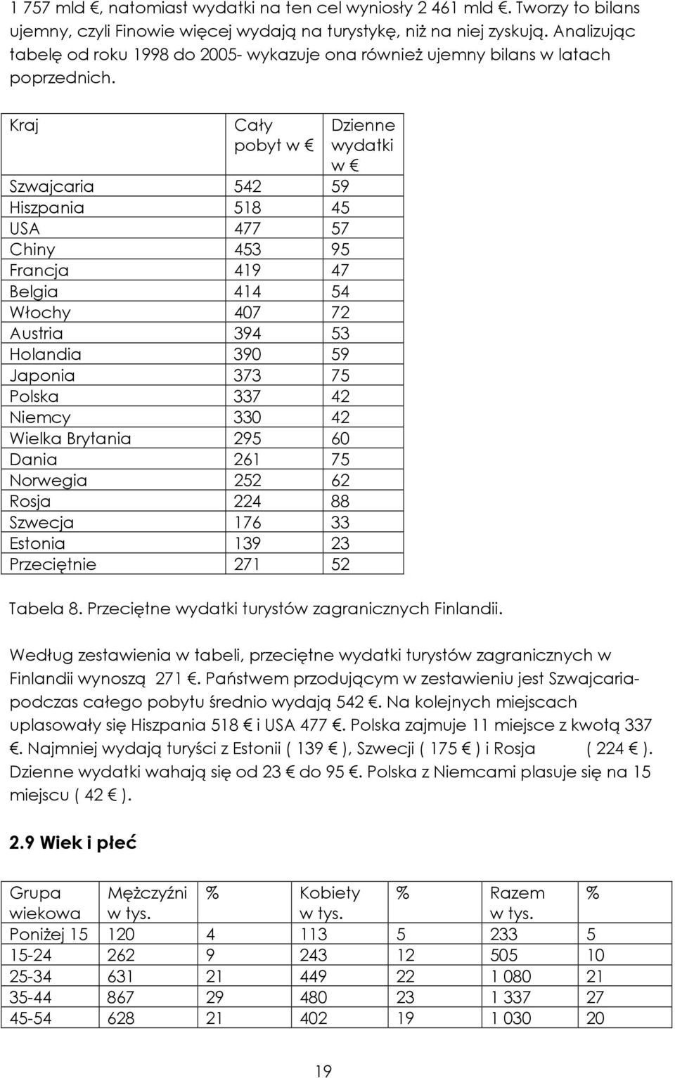 Kraj Cały pobyt w Szwajcaria 542 59 Hiszpania 518 45 USA 477 57 Chiny 453 95 Francja 419 47 Belgia 414 54 Włochy 407 72 Austria 394 53 Holandia 390 59 Japonia 373 75 Polska 337 42 Niemcy 330 42