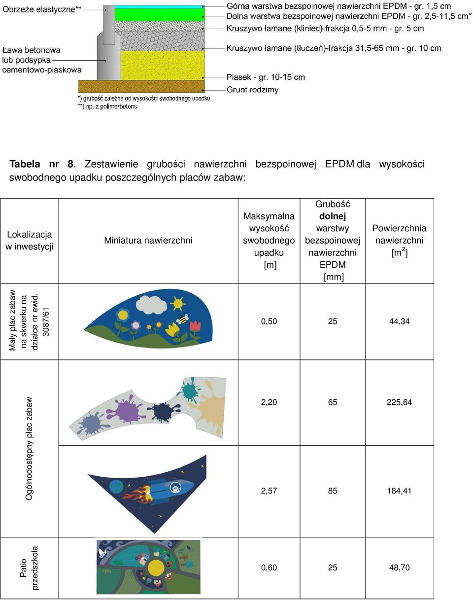 Lokalizacja w inwestycji Miniatura nawierzchni Maksymalna wysokość swobodnego upadku [m] Grubość dolnej warstwy