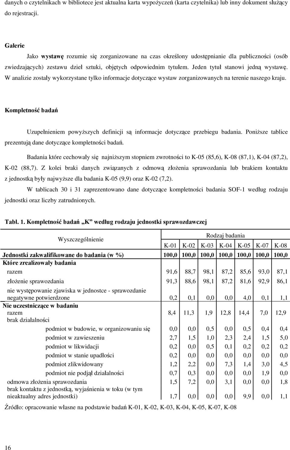 Jeden tytuł stanowi jedną wystawę. W analizie zostały wykorzystane tylko informacje dotyczące wystaw zorganizowanych na terenie naszego kraju.